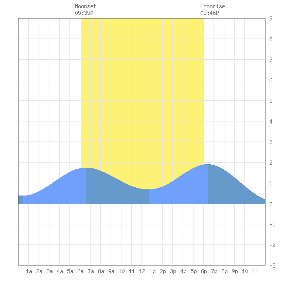 Pago Bay tide chart for Thursday, October 17, 2024