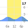 Pago Bay tide chart for Thursday, October 17, 2024