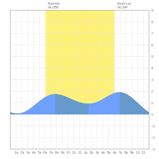 Pago Bay tide chart for Friday, October 18, 2024