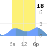 Pago Bay tide chart for Friday, October 18, 2024