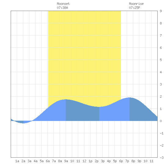 Pago Bay tide chart for Saturday, October 19, 2024