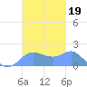 Pago Bay tide chart for Saturday, October 19, 2024