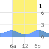 Pago Bay tide chart for Tuesday, October 1, 2024