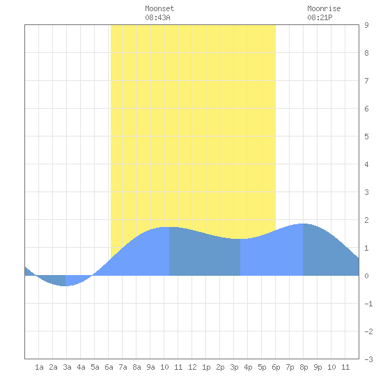 Pago Bay tide chart for Sunday, October 20, 2024