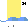 Pago Bay tide chart for Sunday, October 20, 2024