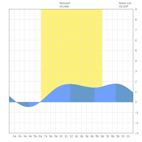 Pago Bay tide chart for Monday, October 21, 2024