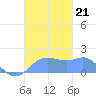 Pago Bay tide chart for Monday, October 21, 2024
