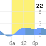 Pago Bay tide chart for Tuesday, October 22, 2024