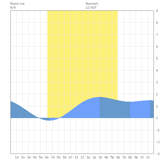 Pago Bay tide chart for Thursday, October 24, 2024