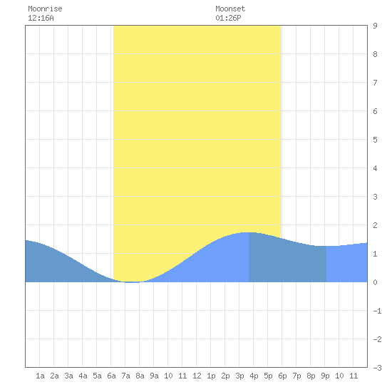 Pago Bay tide chart for Friday, October 25, 2024