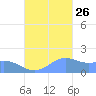 Pago Bay tide chart for Saturday, October 26, 2024