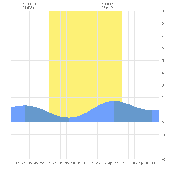 Pago Bay tide chart for Sunday, October 27, 2024