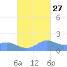 Pago Bay tide chart for Sunday, October 27, 2024