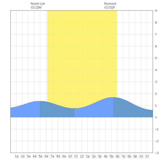 Pago Bay tide chart for Tuesday, October 29, 2024