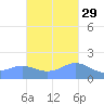 Pago Bay tide chart for Tuesday, October 29, 2024