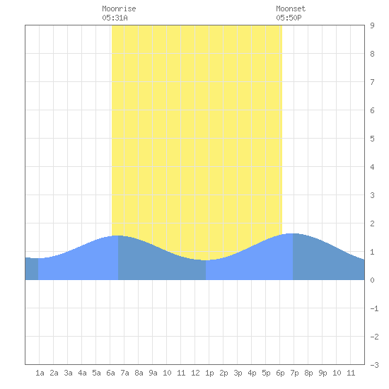 Pago Bay tide chart for Wednesday, October 2, 2024