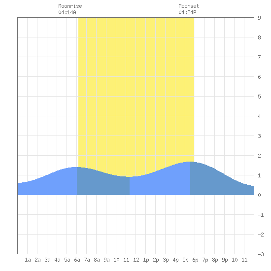 Pago Bay tide chart for Wednesday, October 30, 2024