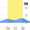 Pago Bay tide chart for Wednesday, October 30, 2024