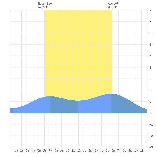 Pago Bay tide chart for Thursday, October 31, 2024