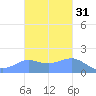 Pago Bay tide chart for Thursday, October 31, 2024