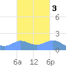 Pago Bay tide chart for Thursday, October 3, 2024