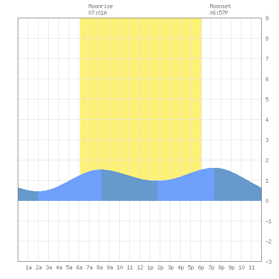 Pago Bay tide chart for Friday, October 4, 2024