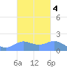 Pago Bay tide chart for Friday, October 4, 2024