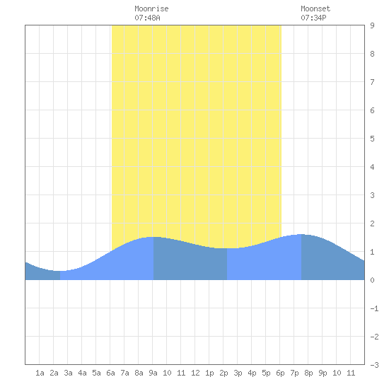 Pago Bay tide chart for Saturday, October 5, 2024