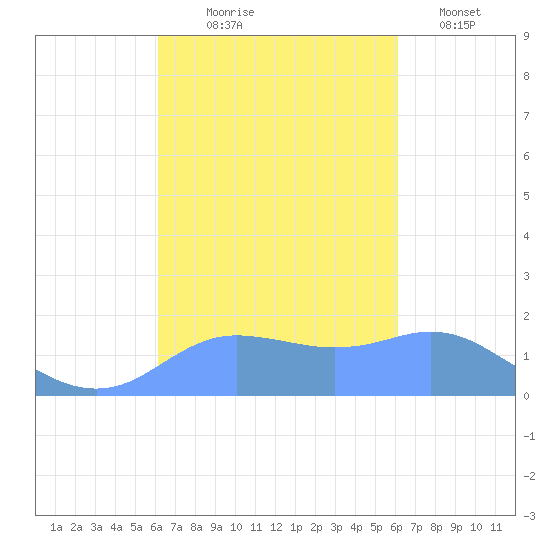 Pago Bay tide chart for Sunday, October 6, 2024