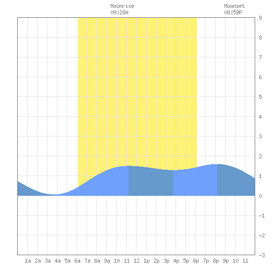 Pago Bay tide chart for Monday, October 7, 2024
