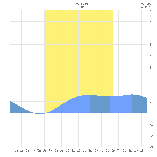 Pago Bay tide chart for Wednesday, October 9, 2024