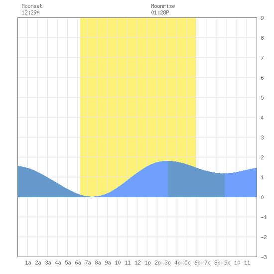 Pago Bay tide chart for Sunday, November 10, 2024