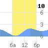 Pago Bay tide chart for Sunday, November 10, 2024