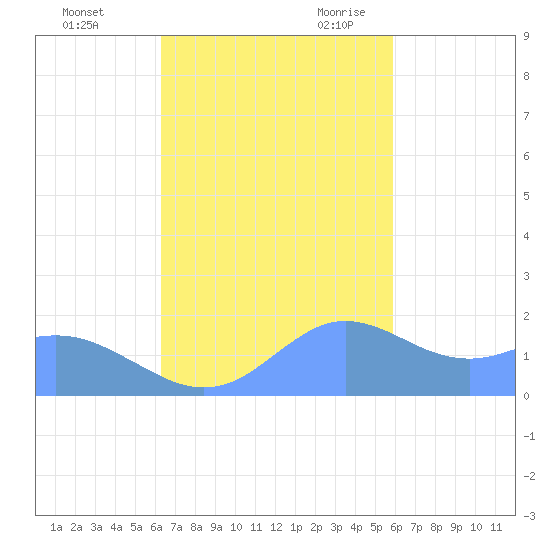 Pago Bay tide chart for Monday, November 11, 2024