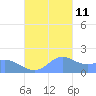 Pago Bay tide chart for Monday, November 11, 2024