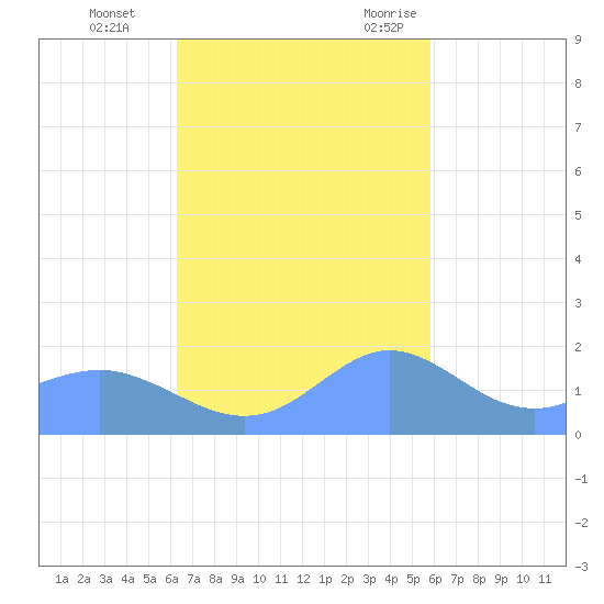 Pago Bay tide chart for Tuesday, November 12, 2024