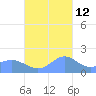 Pago Bay tide chart for Tuesday, November 12, 2024