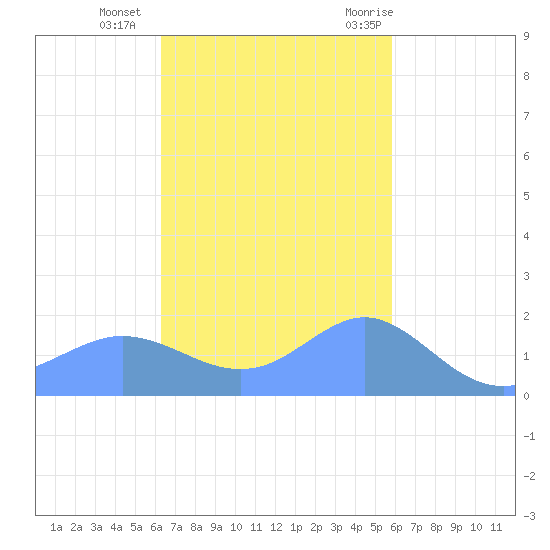 Pago Bay tide chart for Wednesday, November 13, 2024