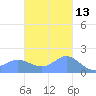 Pago Bay tide chart for Wednesday, November 13, 2024