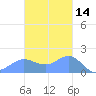 Pago Bay tide chart for Thursday, November 14, 2024
