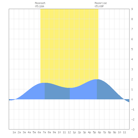 Pago Bay tide chart for Friday, November 15, 2024