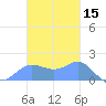 Pago Bay tide chart for Friday, November 15, 2024