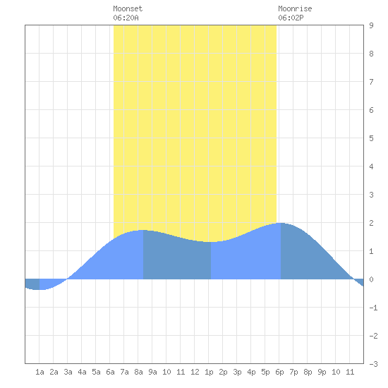 Pago Bay tide chart for Saturday, November 16, 2024