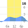 Pago Bay tide chart for Saturday, November 16, 2024