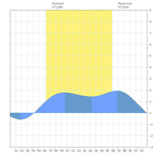 Pago Bay tide chart for Sunday, November 17, 2024