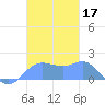 Pago Bay tide chart for Sunday, November 17, 2024