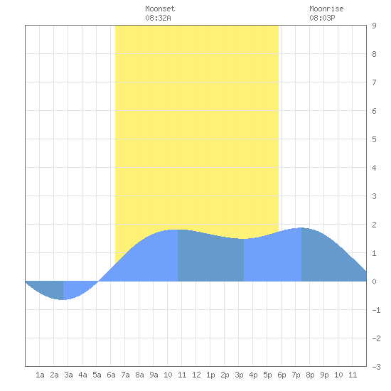 Pago Bay tide chart for Monday, November 18, 2024