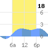 Pago Bay tide chart for Monday, November 18, 2024