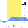 Pago Bay tide chart for Tuesday, November 19, 2024