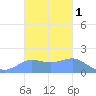 Pago Bay tide chart for Friday, November 1, 2024